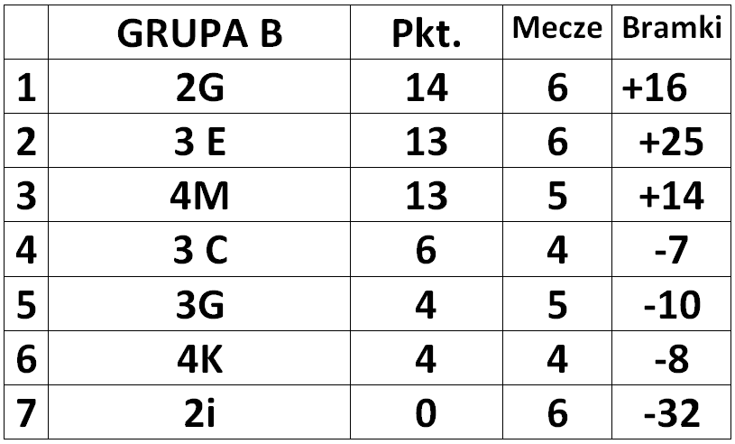 Szkolna Liga Piłki Noznej 14.05.2024