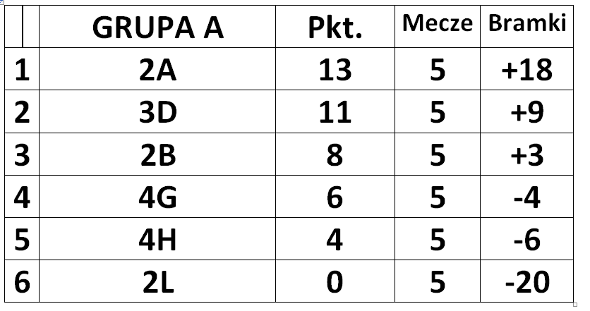 Szkolna Liga Piłki Nożnej - faza PLAY-OFF