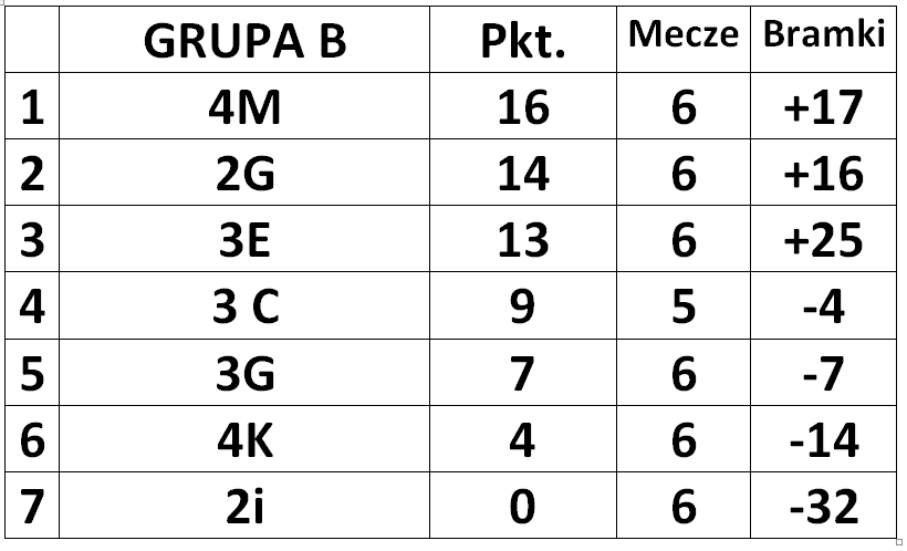 Szkolna Liga Piłki Nożnej - faza PLAY-OFF